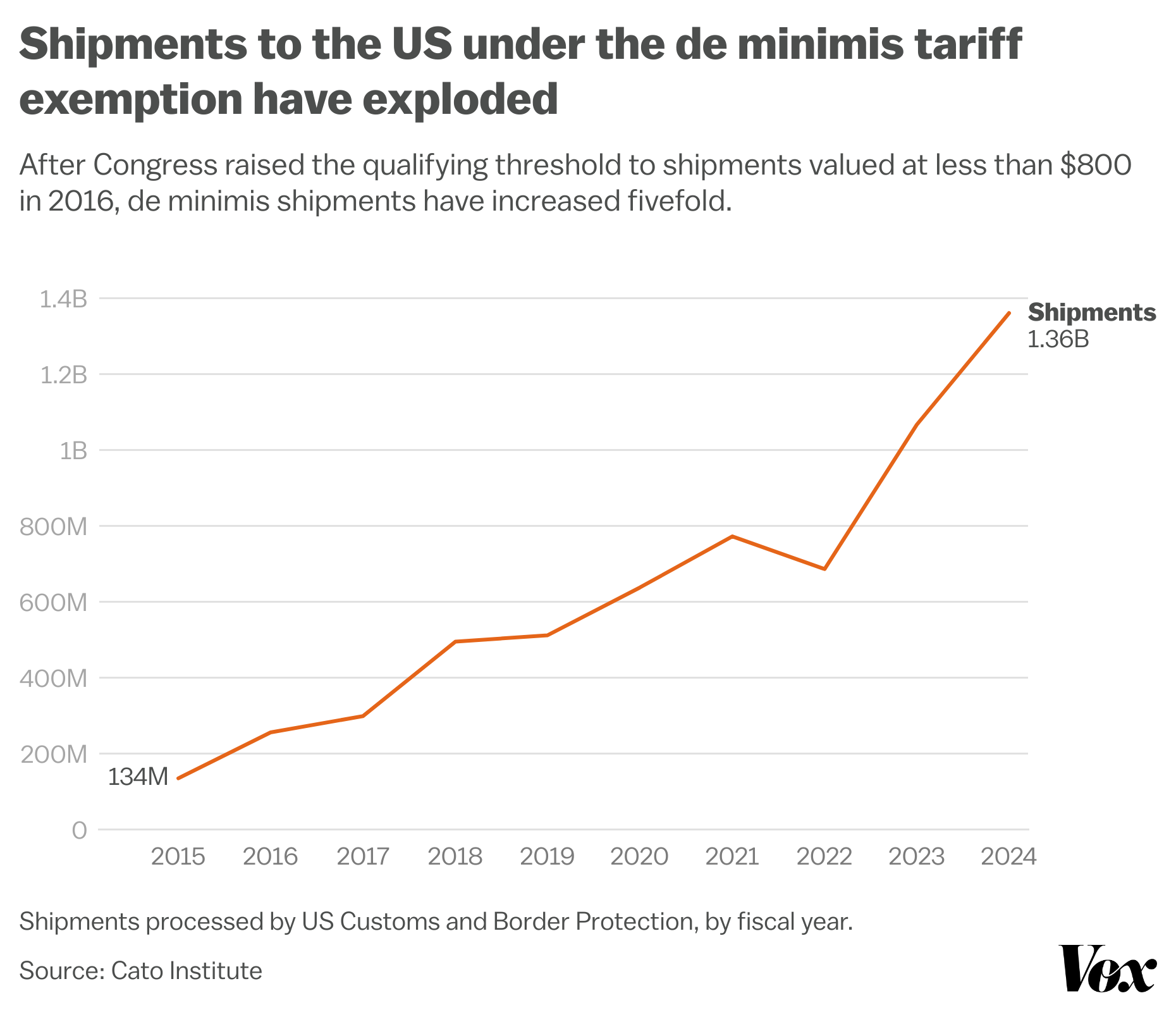 Çin malları, de minimis muafiyeti, ithalat vergisi, Donald Trump, Amazon, Temu, Shein, online alışveriş, perakende, küçük işletmeler, fiyat artışları, ABD ekonomisi, ithalat, gümrük vergisi, tüketici, Etsy, Shopify, dropshipping, tedarik zinciri, ekonomik etkiler
